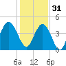 Awendaw Creek tide chart for Saturday, December 31, 2022