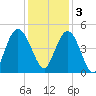 Awendaw Creek tide chart for Saturday, December 3, 2022