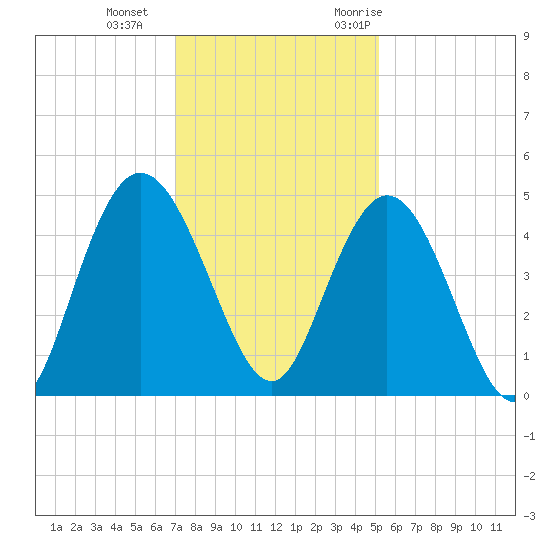 Awendaw Creek tide chart for Sunday, December 4, 2022