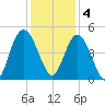 Awendaw Creek tide chart for Sunday, December 4, 2022