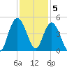 Awendaw Creek tide chart for Monday, December 5, 2022