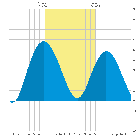 Awendaw Creek tide chart for Tuesday, December 6, 2022