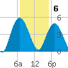 Awendaw Creek tide chart for Tuesday, December 6, 2022