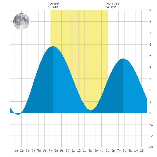 Awendaw Creek tide chart for Wednesday, December 7, 2022