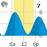 Awendaw Creek tide chart for Wednesday, December 7, 2022