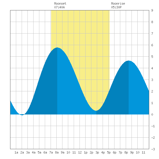 Awendaw Creek tide chart for Thursday, December 8, 2022