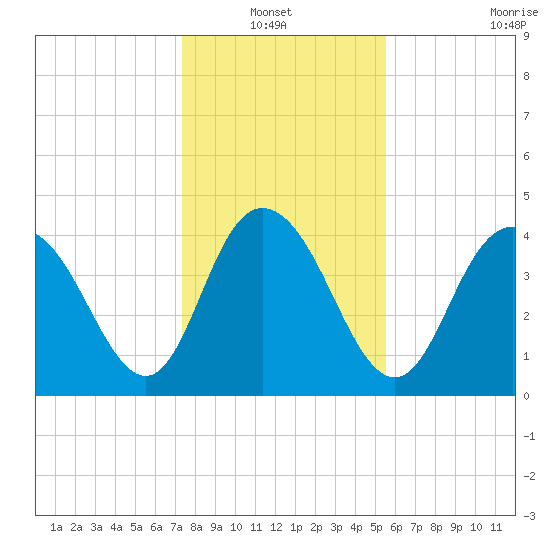 Awendaw Creek tide chart for Thursday, January 12, 2023