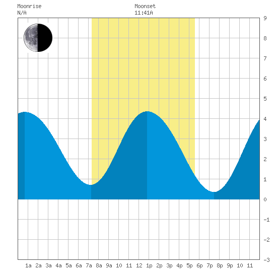 Awendaw Creek tide chart for Saturday, January 14, 2023