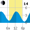 Awendaw Creek tide chart for Saturday, January 14, 2023