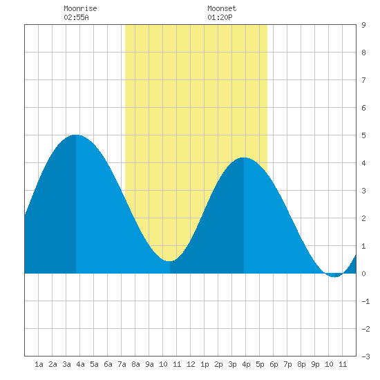 Awendaw Creek tide chart for Tuesday, January 17, 2023