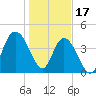 Awendaw Creek tide chart for Tuesday, January 17, 2023
