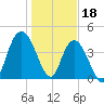 Awendaw Creek tide chart for Wednesday, January 18, 2023