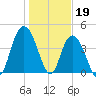 Awendaw Creek tide chart for Thursday, January 19, 2023