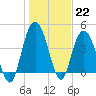 Awendaw Creek tide chart for Sunday, January 22, 2023