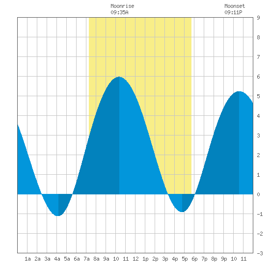 Awendaw Creek tide chart for Tuesday, January 24, 2023