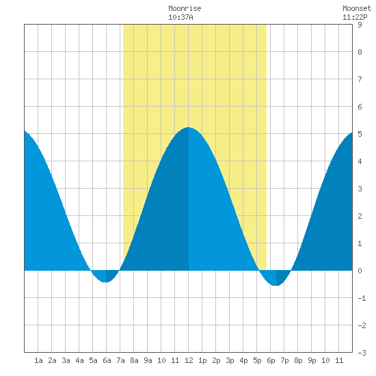 Awendaw Creek tide chart for Thursday, January 26, 2023