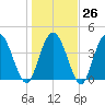 Awendaw Creek tide chart for Thursday, January 26, 2023