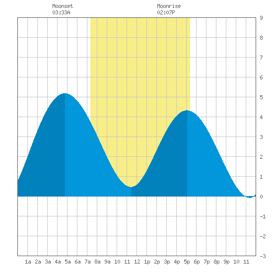 Awendaw Creek tide chart for Monday, January 2, 2023
