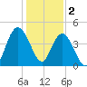 Awendaw Creek tide chart for Monday, January 2, 2023