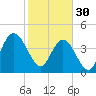 Awendaw Creek tide chart for Monday, January 30, 2023