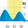 Awendaw Creek tide chart for Tuesday, January 31, 2023