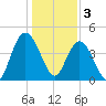 Awendaw Creek tide chart for Tuesday, January 3, 2023