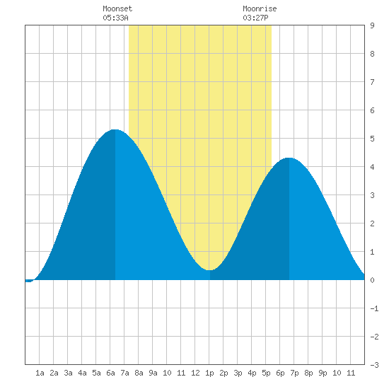 Awendaw Creek tide chart for Wednesday, January 4, 2023
