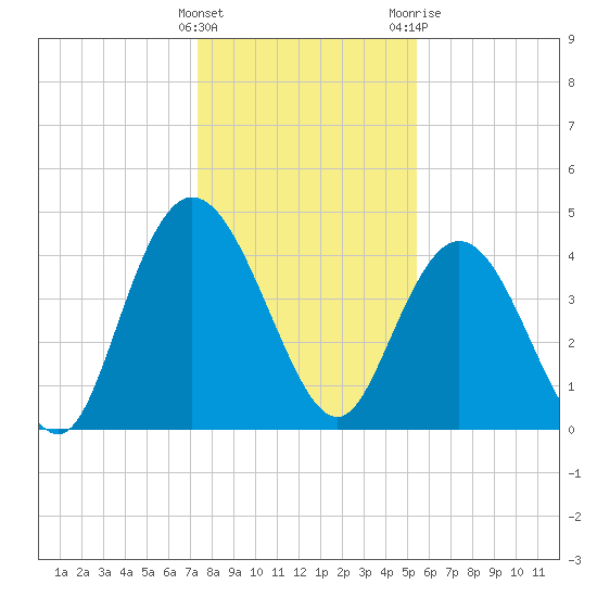 Awendaw Creek tide chart for Thursday, January 5, 2023
