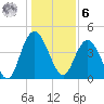 Awendaw Creek tide chart for Friday, January 6, 2023