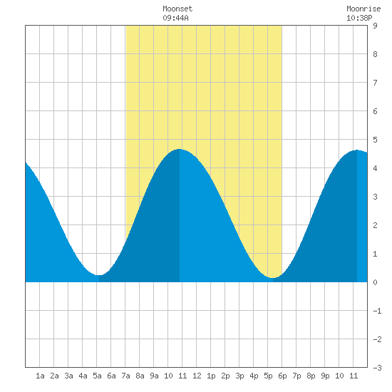 Awendaw Creek tide chart for Friday, February 10, 2023