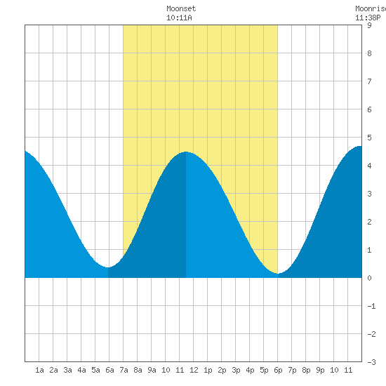 Awendaw Creek tide chart for Saturday, February 11, 2023