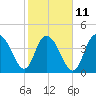 Awendaw Creek tide chart for Saturday, February 11, 2023