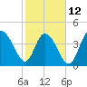 Awendaw Creek tide chart for Sunday, February 12, 2023