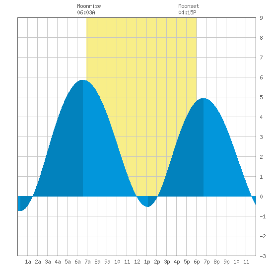 Awendaw Creek tide chart for Saturday, February 18, 2023