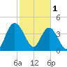 Awendaw Creek tide chart for Wednesday, February 1, 2023