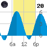 Awendaw Creek tide chart for Monday, February 20, 2023