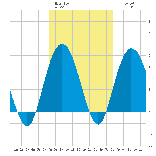 Awendaw Creek tide chart for Tuesday, February 21, 2023