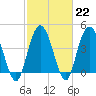 Awendaw Creek tide chart for Wednesday, February 22, 2023