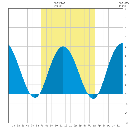 Awendaw Creek tide chart for Friday, February 24, 2023