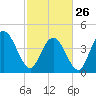 Awendaw Creek tide chart for Sunday, February 26, 2023