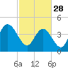 Awendaw Creek tide chart for Tuesday, February 28, 2023