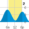 Awendaw Creek tide chart for Thursday, February 2, 2023