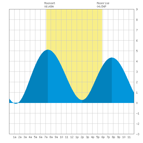 Awendaw Creek tide chart for Saturday, February 4, 2023