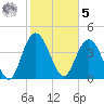 Awendaw Creek tide chart for Sunday, February 5, 2023