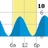 Awendaw Creek tide chart for Friday, March 10, 2023