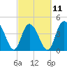 Awendaw Creek tide chart for Saturday, March 11, 2023