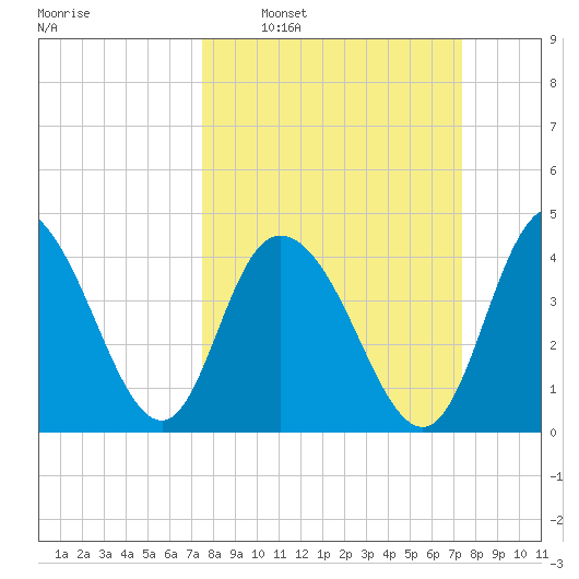 Awendaw Creek tide chart for Sunday, March 12, 2023