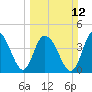 Awendaw Creek tide chart for Sunday, March 12, 2023