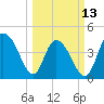 Awendaw Creek tide chart for Monday, March 13, 2023