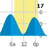 Awendaw Creek tide chart for Friday, March 17, 2023
